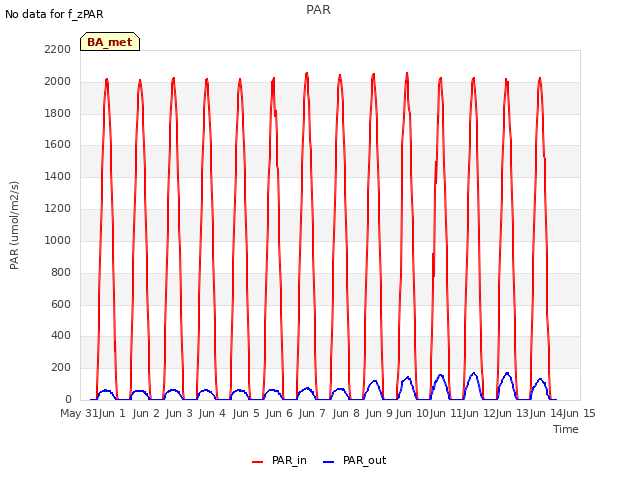 plot of PAR