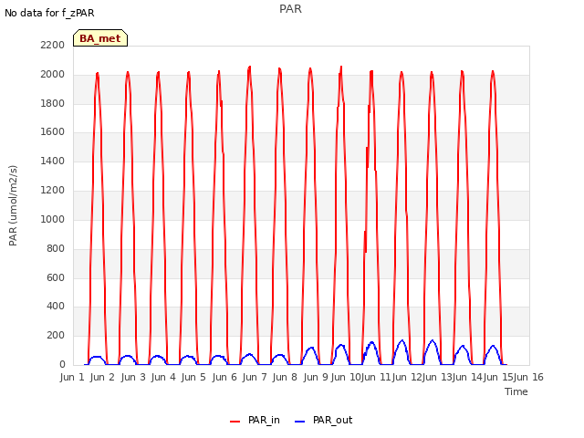 plot of PAR