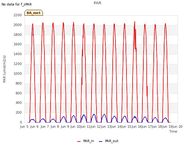 plot of PAR