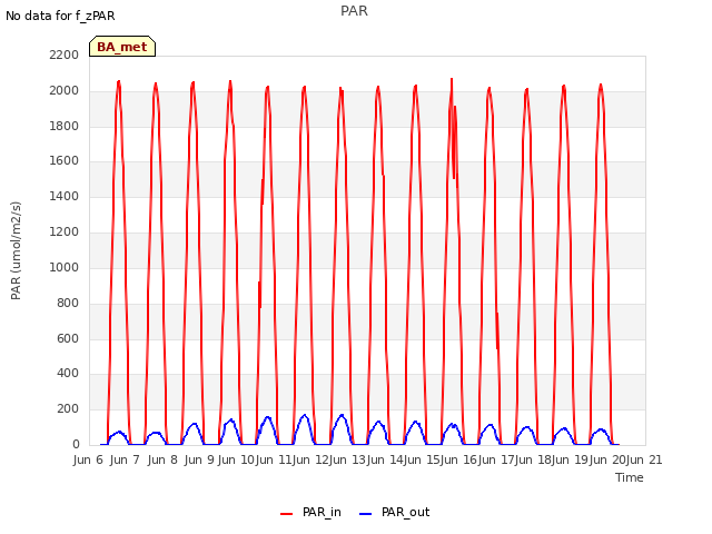 plot of PAR