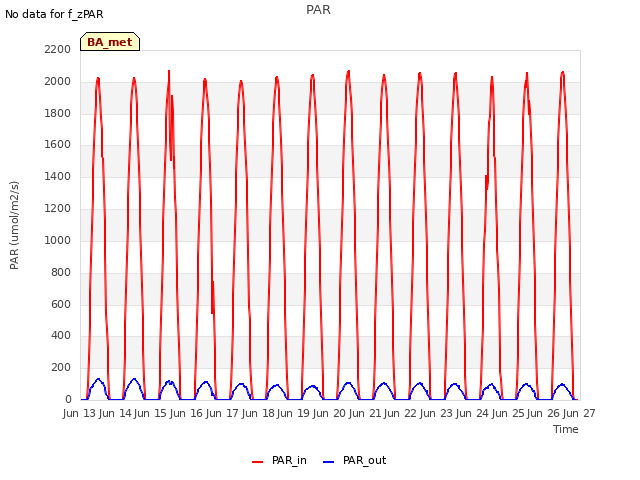 plot of PAR