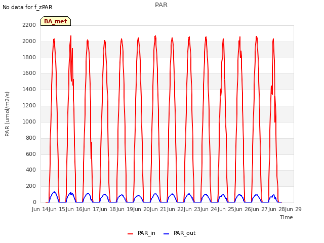 plot of PAR