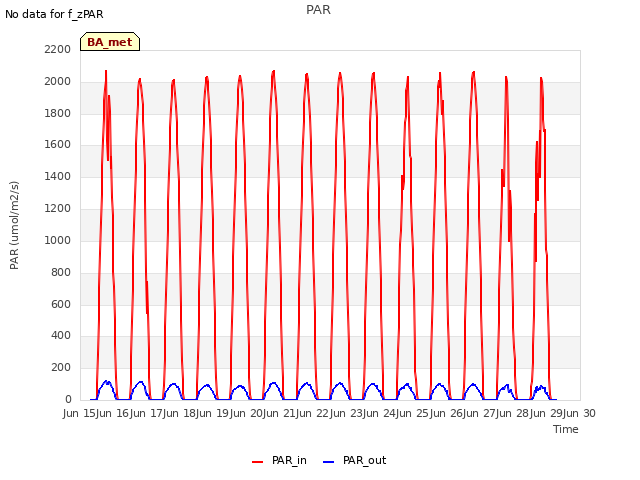 plot of PAR