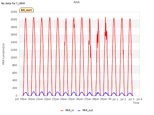 plot of PAR