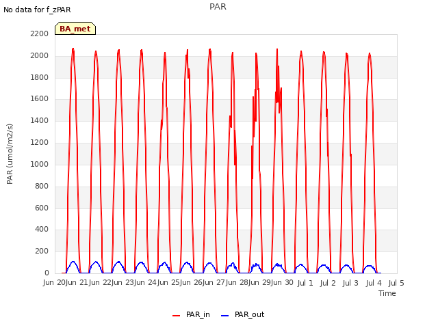 plot of PAR