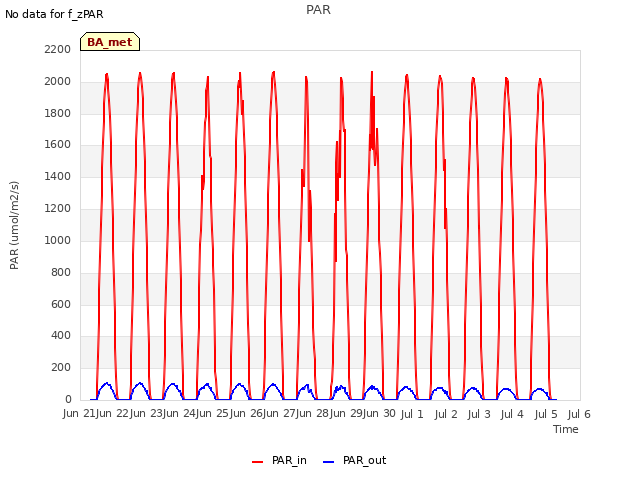 plot of PAR