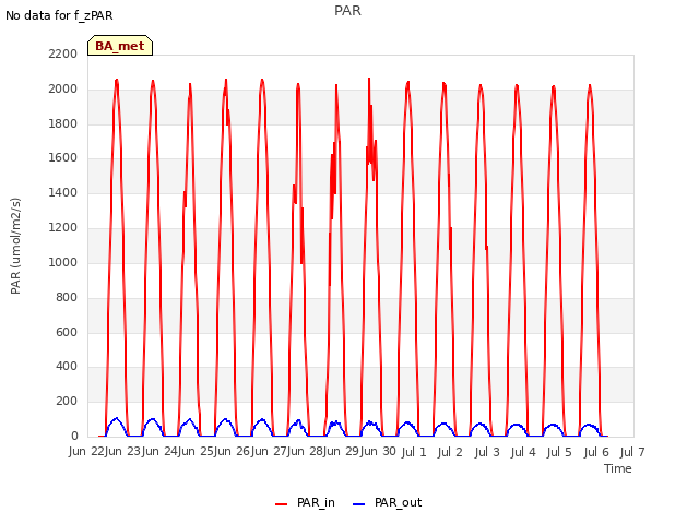 plot of PAR