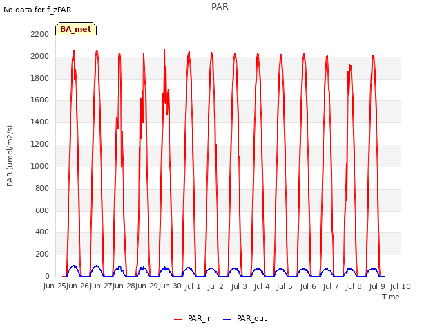 plot of PAR