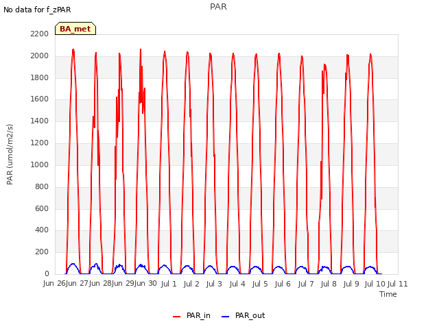 plot of PAR