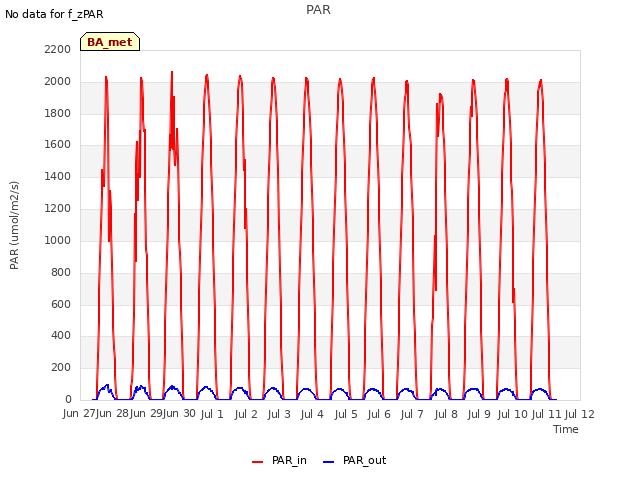 plot of PAR