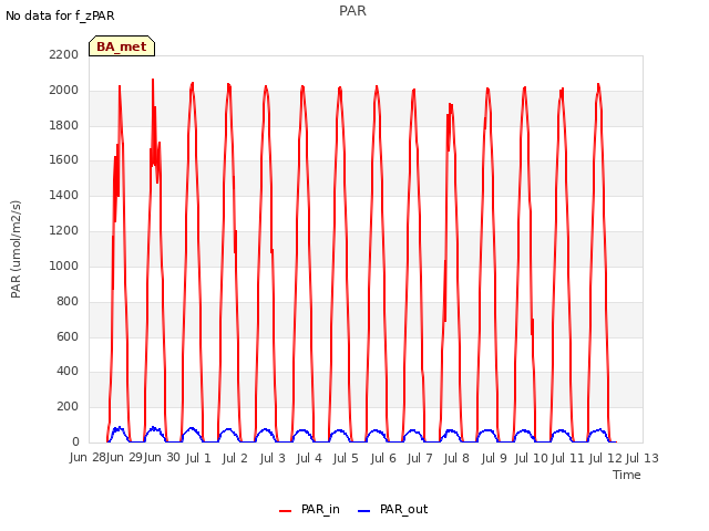 plot of PAR