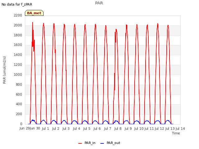 plot of PAR