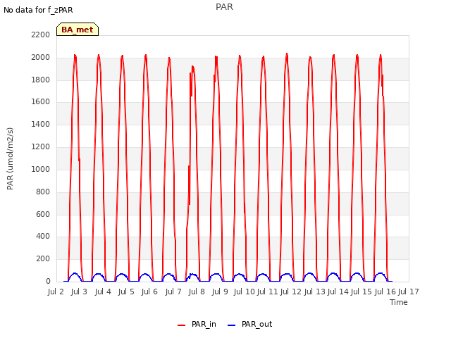 plot of PAR