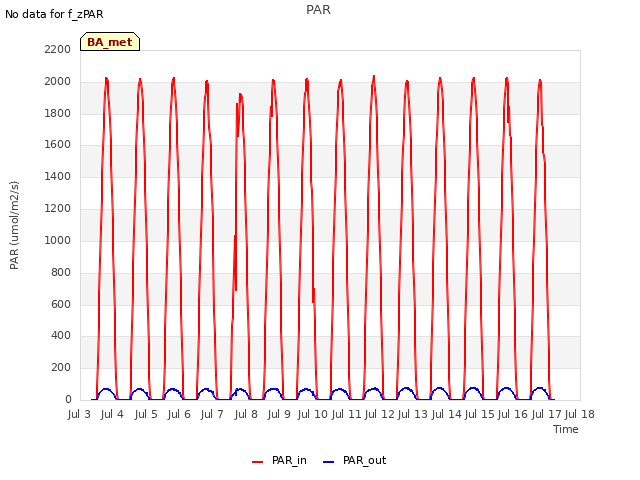 plot of PAR