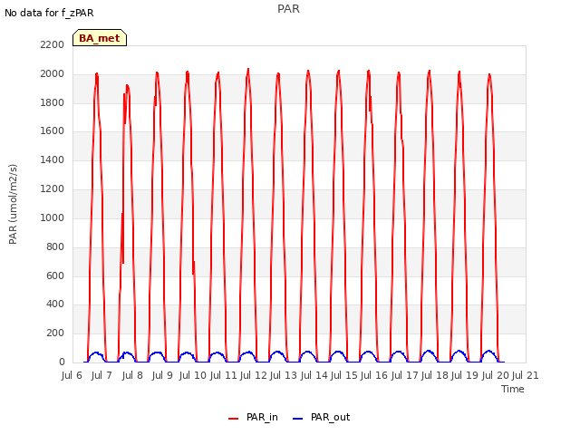 plot of PAR