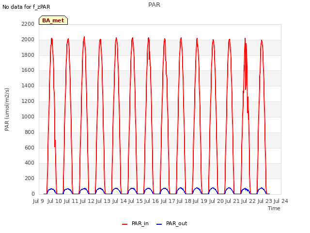 plot of PAR