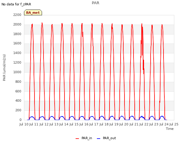 plot of PAR