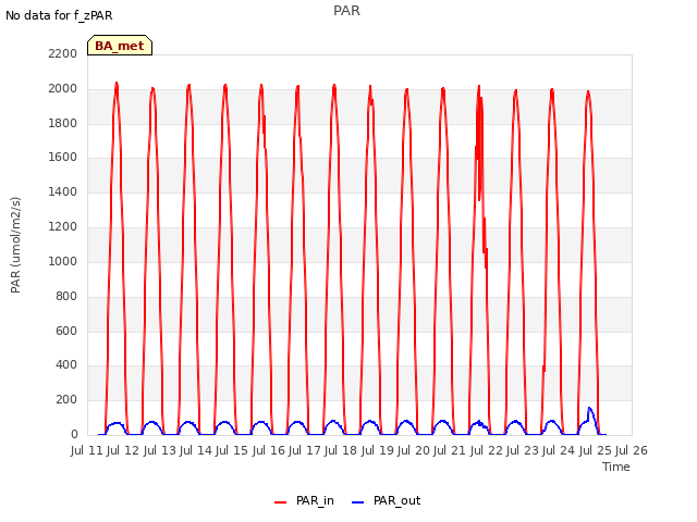 plot of PAR