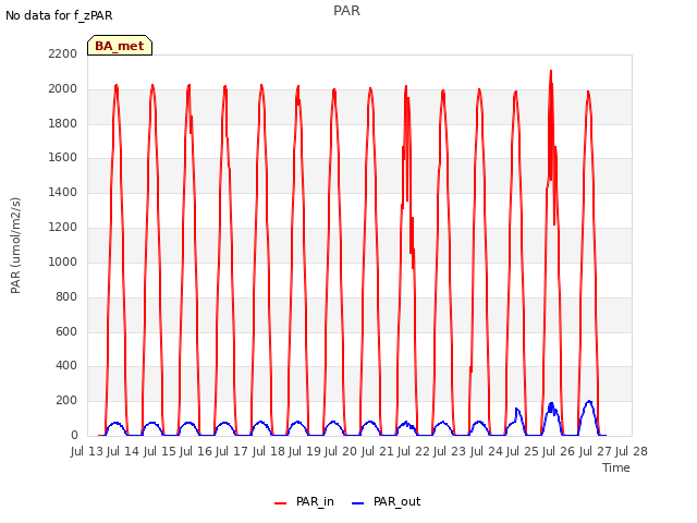 plot of PAR