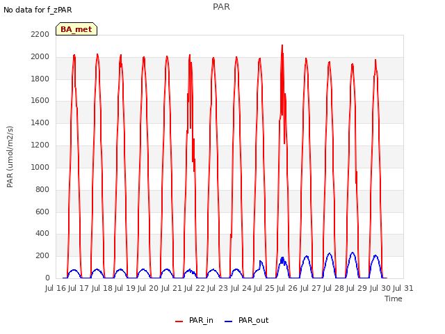 plot of PAR