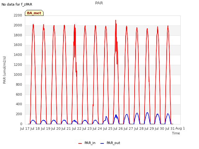 plot of PAR