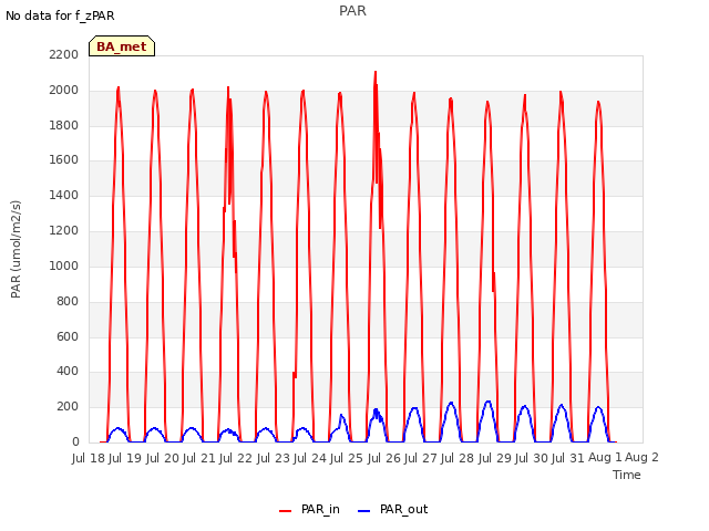 plot of PAR