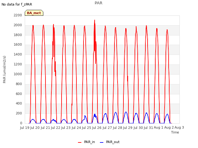 plot of PAR