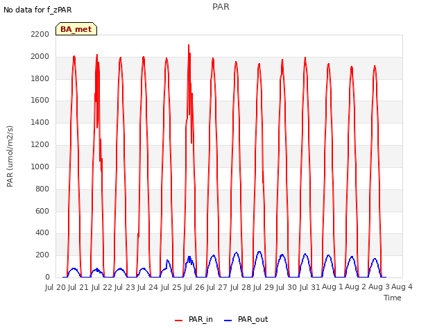 plot of PAR