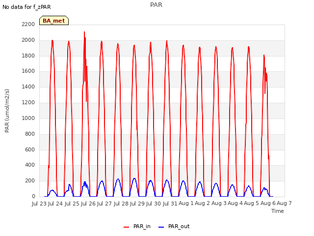 plot of PAR