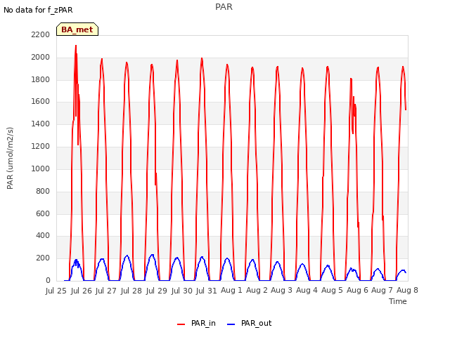 plot of PAR