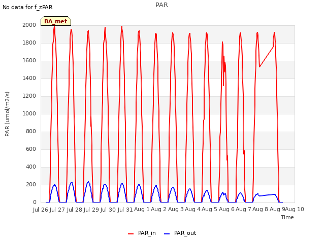 plot of PAR