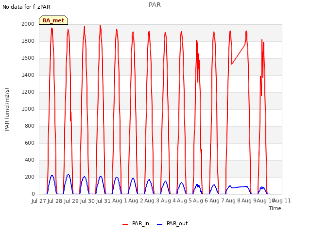 plot of PAR