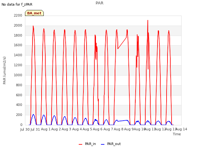 plot of PAR