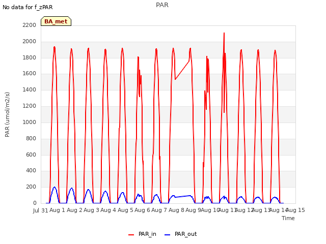 plot of PAR