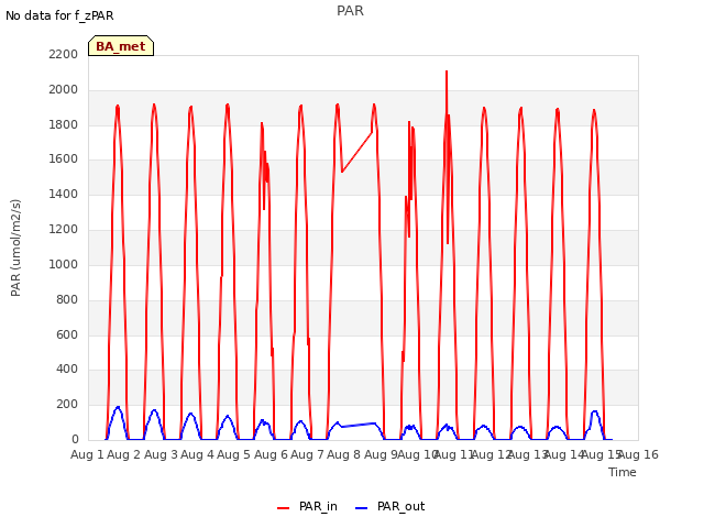 plot of PAR