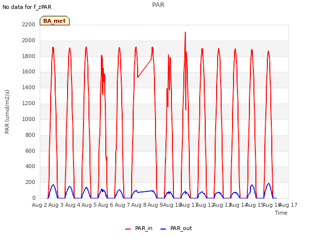 plot of PAR