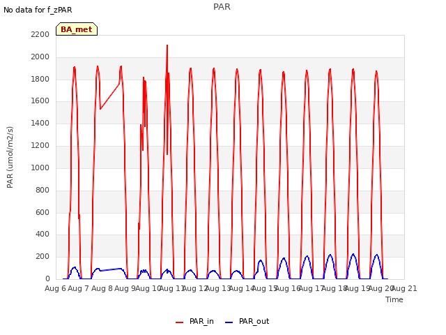 plot of PAR