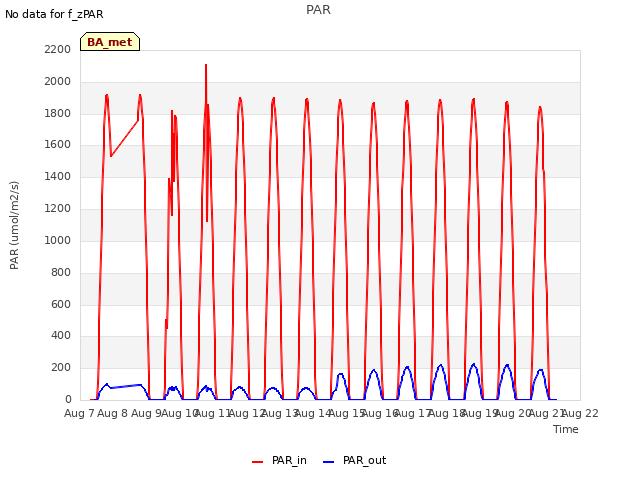 plot of PAR