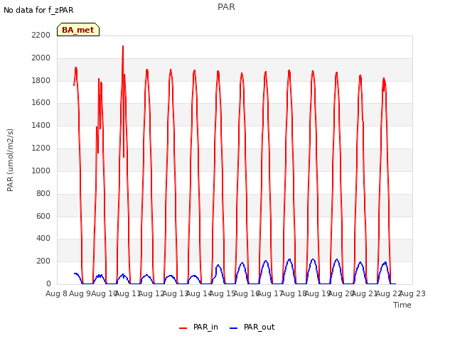 plot of PAR