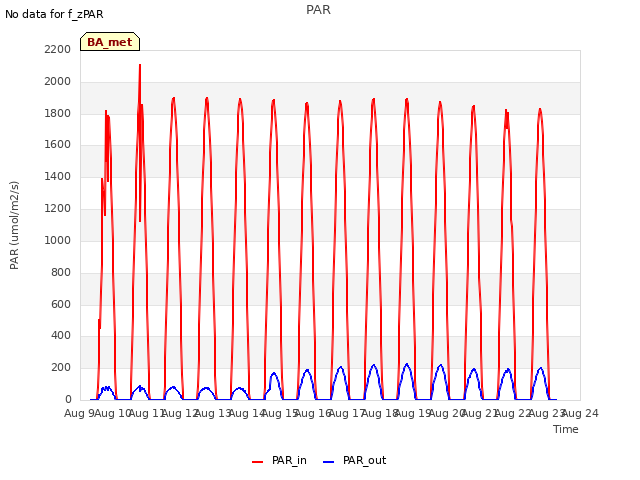 plot of PAR