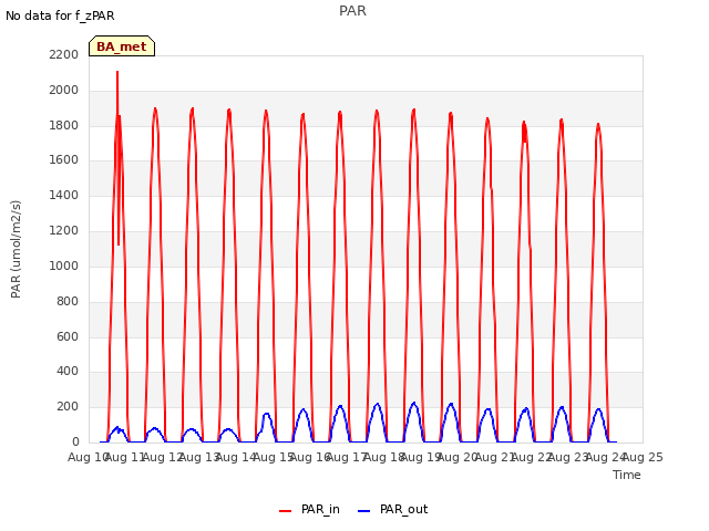 plot of PAR