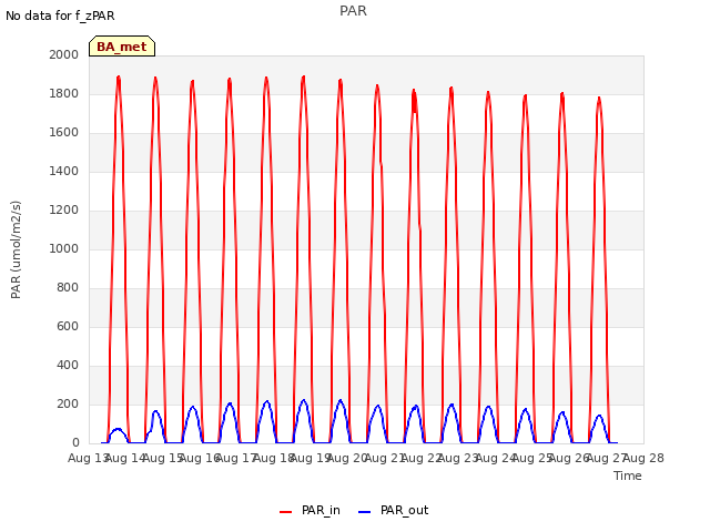 plot of PAR