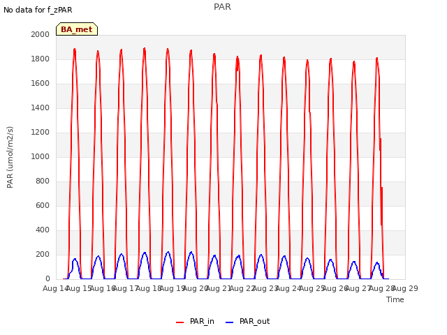 plot of PAR