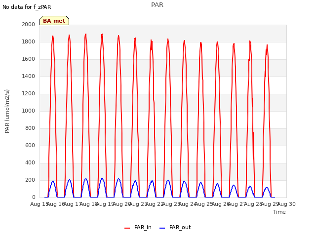 plot of PAR