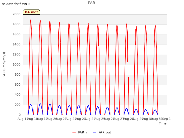 plot of PAR