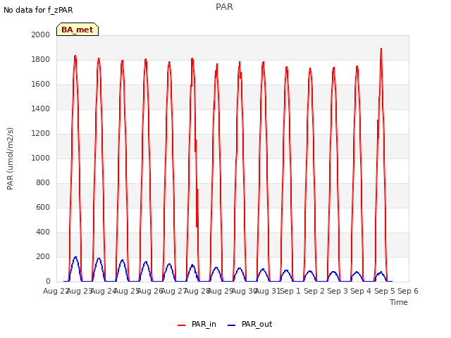 plot of PAR