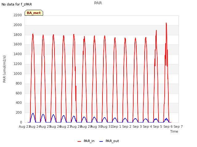 plot of PAR