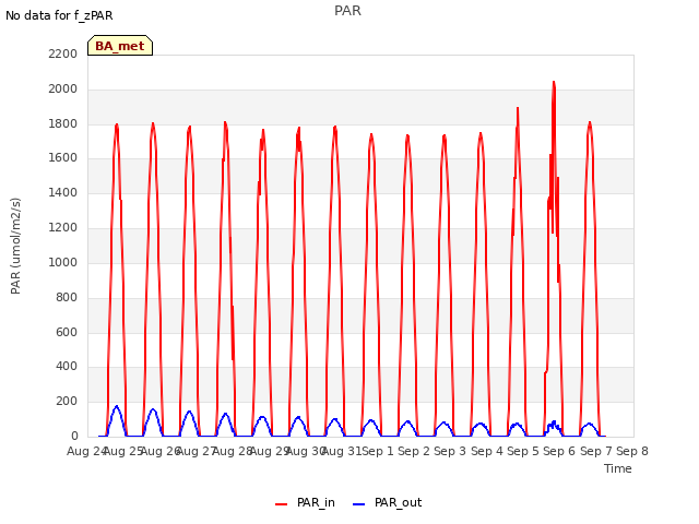 plot of PAR