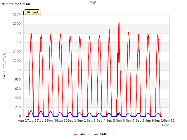 plot of PAR