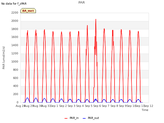 plot of PAR